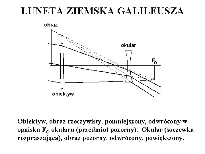 LUNETA ZIEMSKA GALILEUSZA Obiektyw, obraz rzeczywisty, pomniejszony, odwrócony w ognisku FO okularu (przedmiot pozorny).