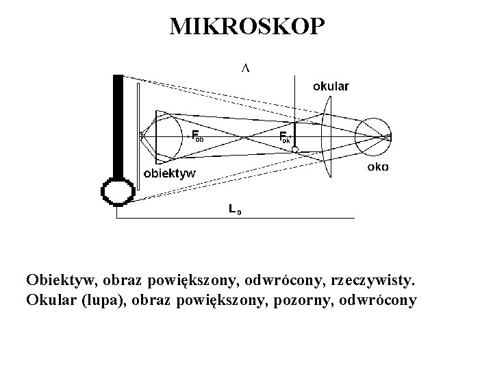 MIKROSKOP Obiektyw, obraz powiększony, odwrócony, rzeczywisty. Okular (lupa), obraz powiększony, pozorny, odwrócony 