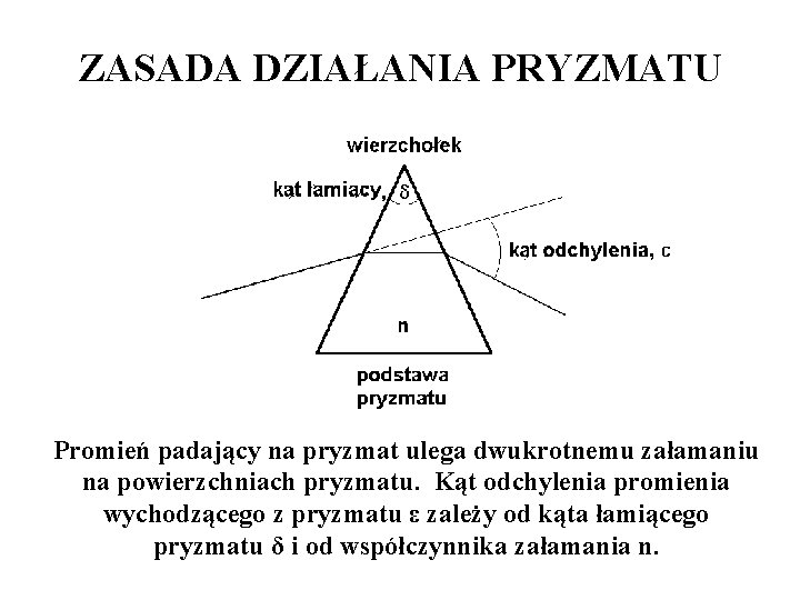 ZASADA DZIAŁANIA PRYZMATU Promień padający na pryzmat ulega dwukrotnemu załamaniu na powierzchniach pryzmatu. Kąt