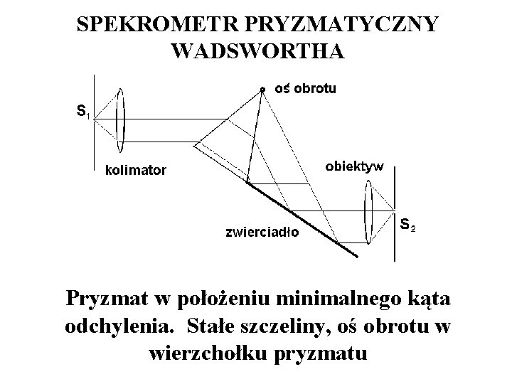 SPEKROMETR PRYZMATYCZNY WADSWORTHA Pryzmat w położeniu minimalnego kąta odchylenia. Stałe szczeliny, oś obrotu w