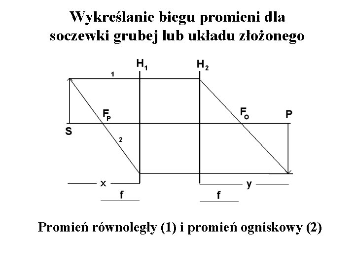 Wykreślanie biegu promieni dla soczewki grubej lub układu złożonego Promień równoległy (1) i promień