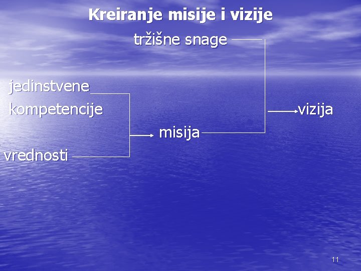 Kreiranje misije i vizije tržišne snage jedinstvene kompetencije vizija misija vrednosti 11 