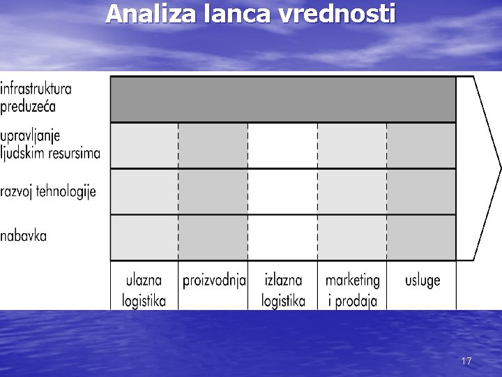 Analiza lanca vrednosti 17 