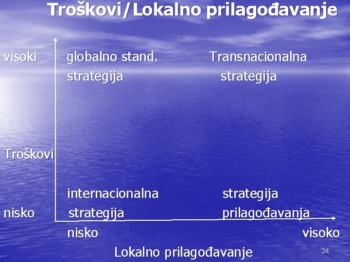 Troškovi/Lokalno prilagođavanje visoki globalno stand. strategija Transnacionalna strategija Troškovi nisko internacionalna strategija prilagođavanja nisko