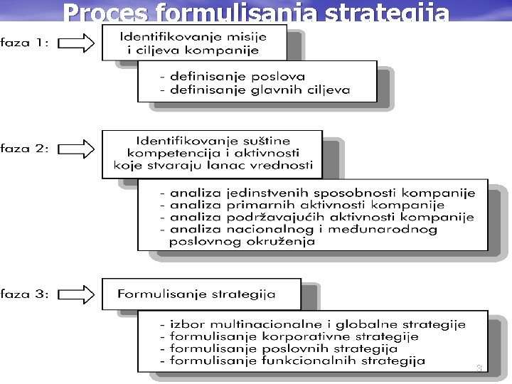 Proces formulisanja strategija 3 