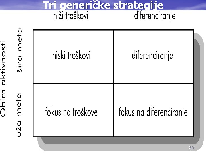 Tri generičke strategije 30 