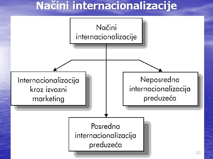 Načini internacionalizacije 50 