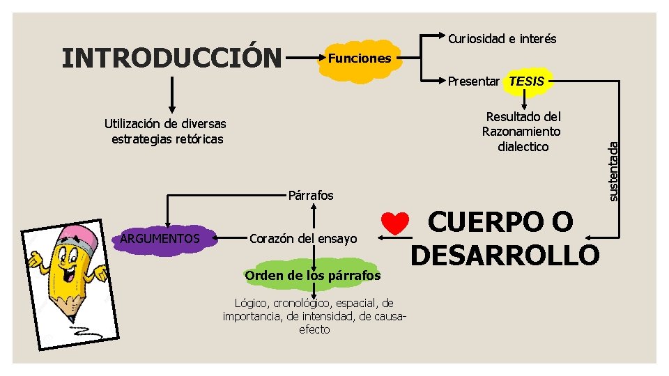 INTRODUCCIÓN Curiosidad e interés Funciones Resultado del Razonamiento dialectico Utilización de diversas estrategias retóricas