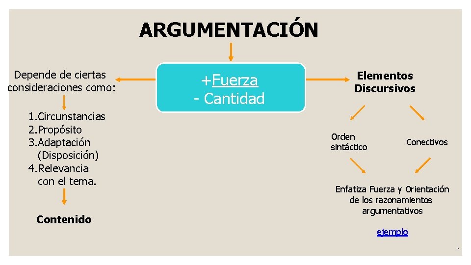 ARGUMENTACIÓN Depende de ciertas consideraciones como: 1. Circunstancias 2. Propósito 3. Adaptación (Disposición) 4.