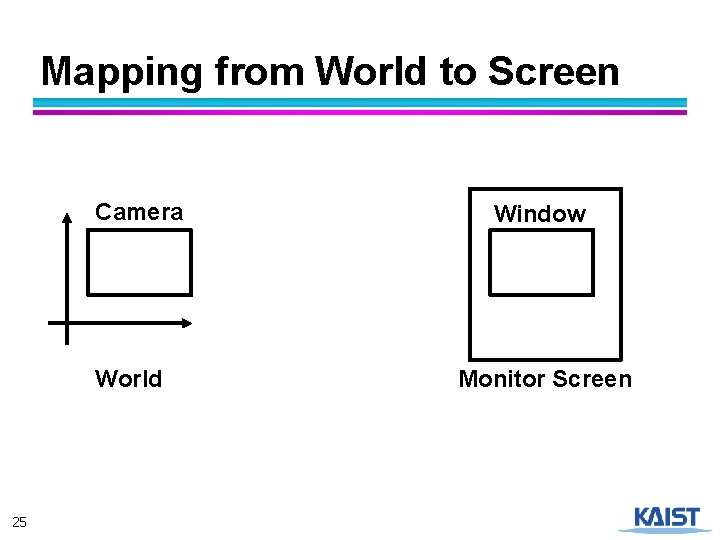 Mapping from World to Screen Camera World 25 Window Monitor Screen 