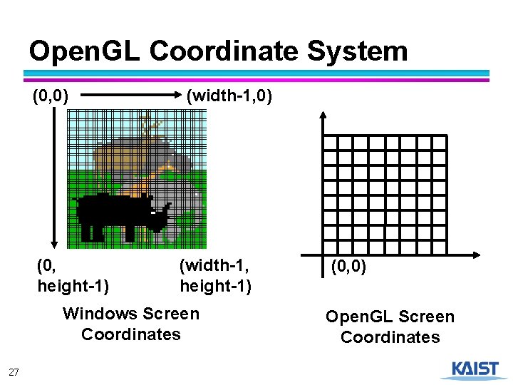 Open. GL Coordinate System (0, 0) (0, height-1) (width-1, 0) (width-1, height-1) Windows Screen