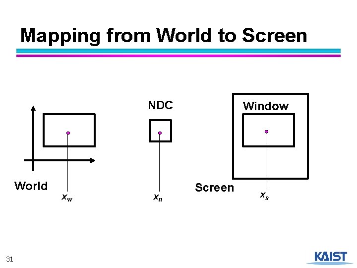 Mapping from World to Screen NDC World 31 xw xn Window Screen xs 