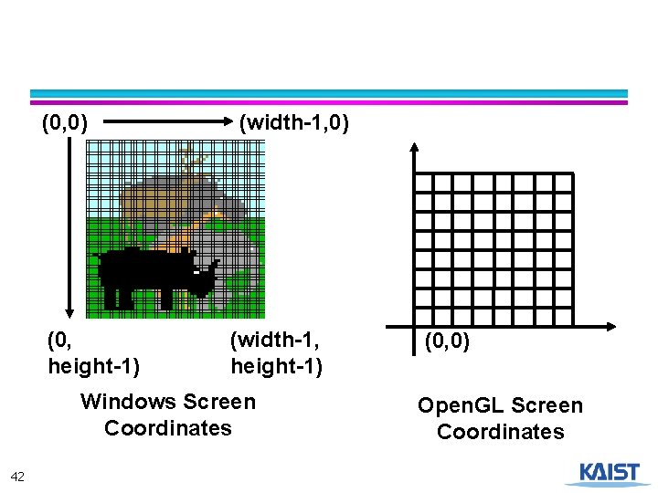 (0, 0) (0, height-1) (width-1, 0) (width-1, height-1) Windows Screen Coordinates 42 (0, 0)