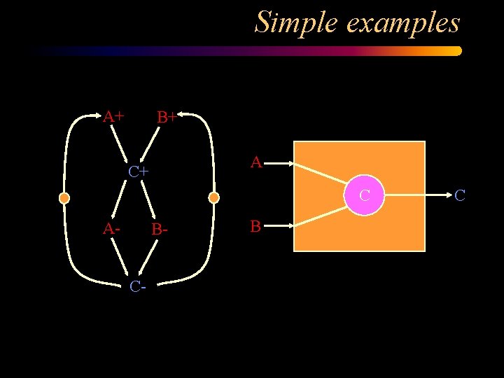 Simple examples A+ B+ A C+ C A- BC- B C 