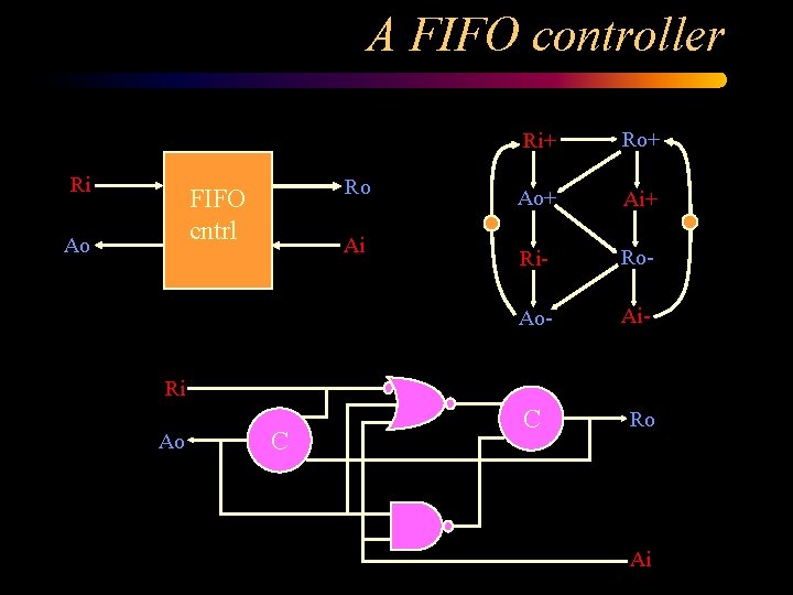 A FIFO controller Ri Ro FIFO cntrl Ao Ai Ri+ Ro+ Ai+ Ri- Ro-