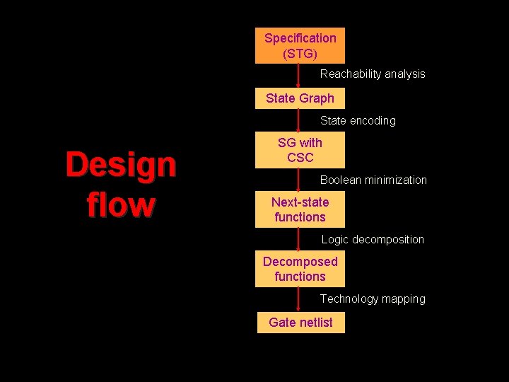 Specification (STG) Reachability analysis State Graph State encoding Design flow SG with CSC Boolean