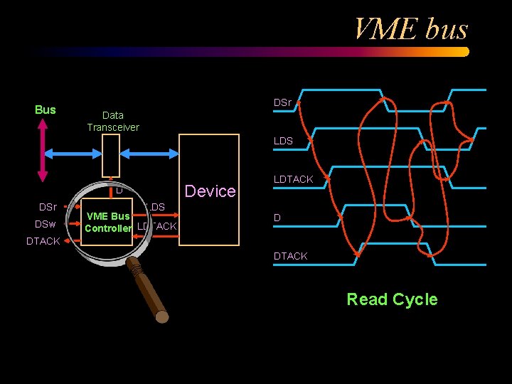 VME bus Bus DSr Data Transceiver LDS Device D DSr DSw LDS VME Bus