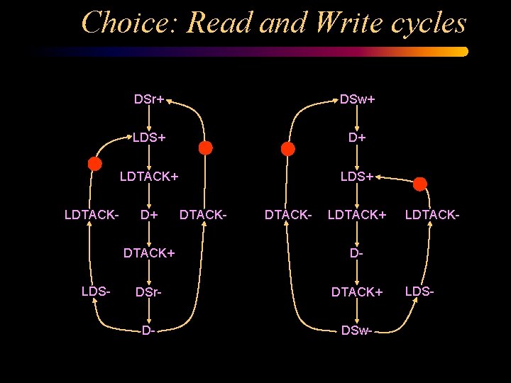 Choice: Read and Write cycles LDTACK- LDS- DSr+ DSw+ LDS+ D+ LDTACK+ LDS+ D+