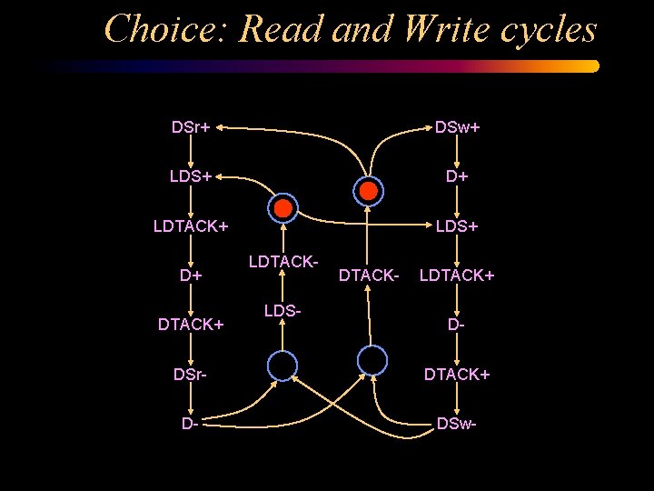 Choice: Read and Write cycles DSr+ DSw+ LDS+ D+ LDTACK+ LDS+ D+ DTACK+ LDTACKLDS-