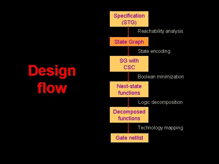 Specification (STG) Reachability analysis State Graph State encoding Design flow SG with CSC Boolean