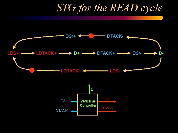 STG for the READ cycle DSr+ LDS+ LDTACK+ DTACK- D+ DTACK+ LDTACK- LDS- D