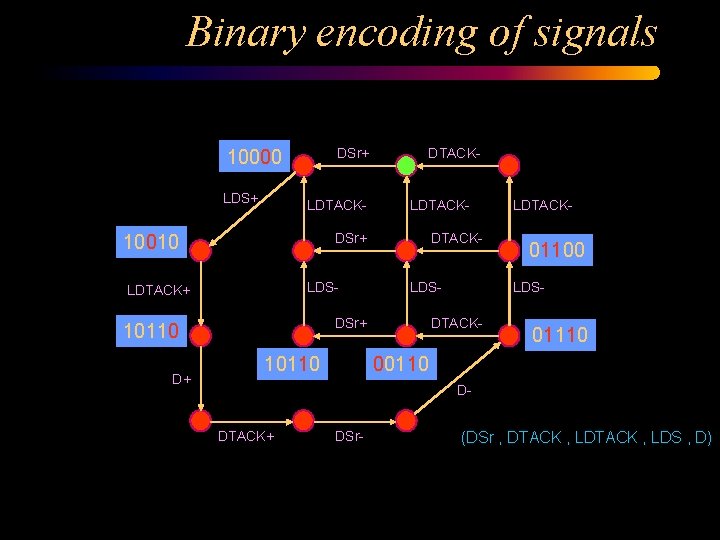 Binary encoding of signals DSr+ 10000 LDS+ LDTACK- DSr+ 10010 LDS- LDTACK+ DTACKLDS- DSr+