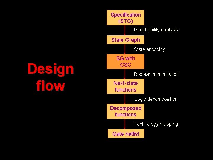 Specification (STG) Reachability analysis State Graph State encoding Design flow SG with CSC Boolean