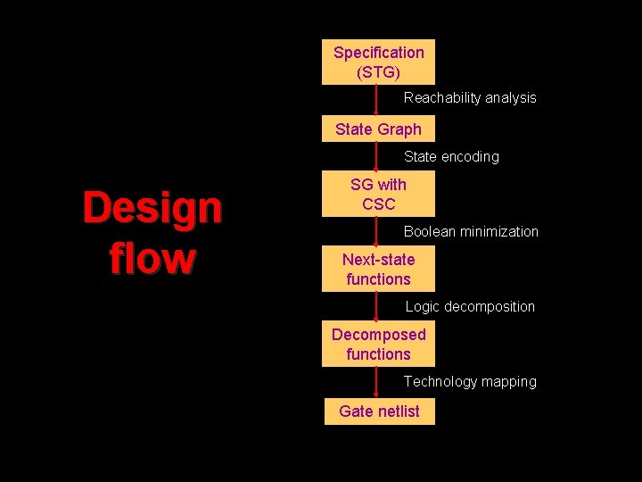 Specification (STG) Reachability analysis State Graph State encoding Design flow SG with CSC Boolean