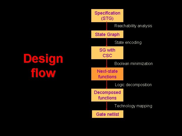 Specification (STG) Reachability analysis State Graph State encoding Design flow SG with CSC Boolean