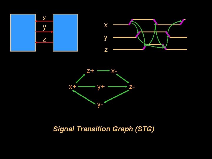 x y x z y z z+ x+ xy+ z- y. Signal Transition Graph