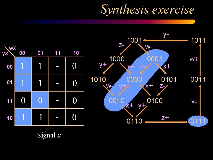 Synthesis exercise yz wx 1001 z 00 01 11 10 00 1 1 -