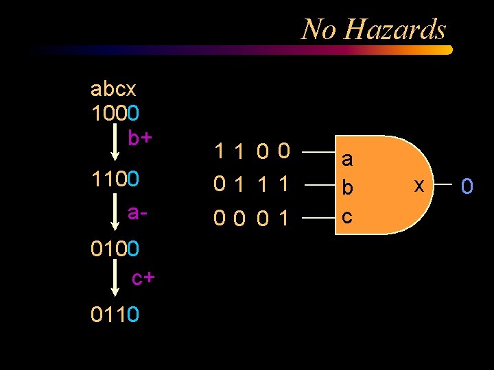 No Hazards abcx 1000 b+ 1100 a 0100 c+ 0110 11 0 0 01