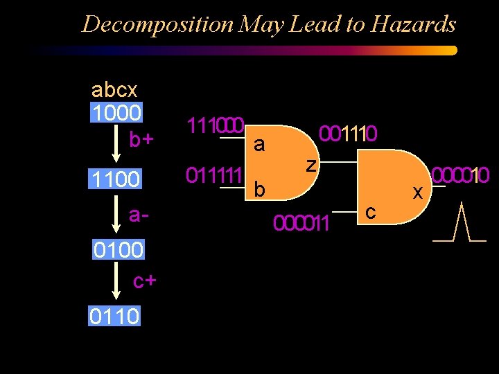 Decomposition May Lead to Hazards abcx 1000 b+ 1100 a 0100 c+ 0110 111000