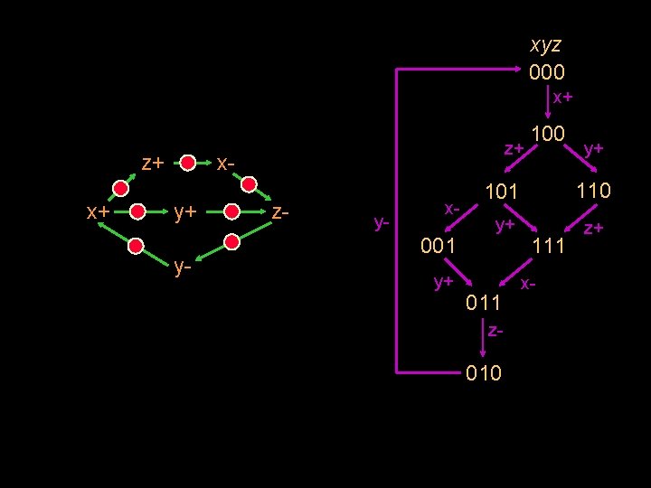 xyz 000 x+ z+ xy+ y- z- y- x- 001 y+ 100 y+ 101