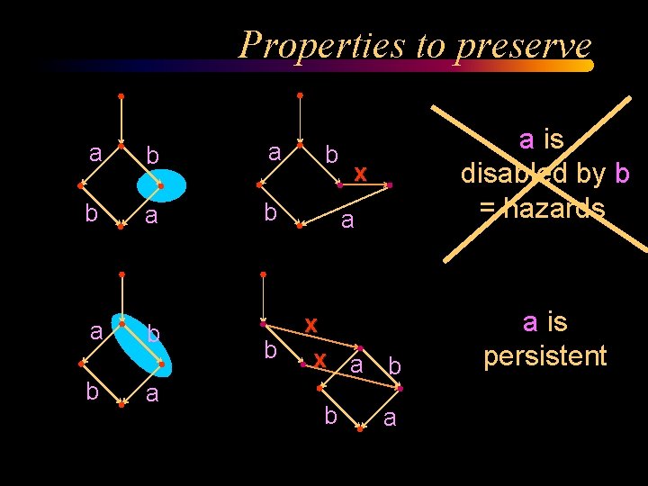 Properties to preserve a b a b a a is disabled by b =