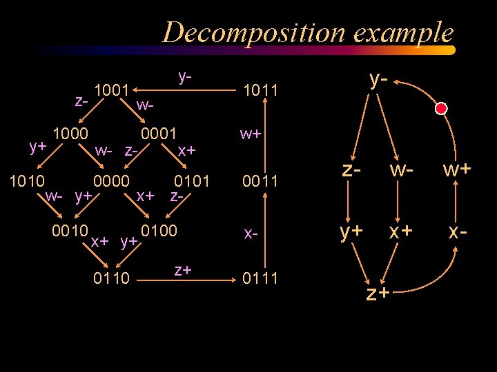 Decomposition example 1001 zy+ 1010 1000 w- w- z- w- y+ 0010 y- 0000