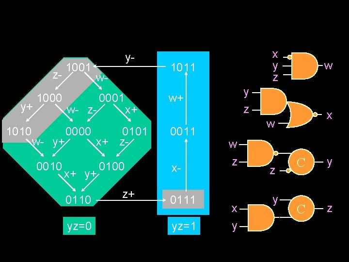 1001 zy+ 1010 1000 w- w- z- w- y+ 0010 y- 0000 yz=0 x+