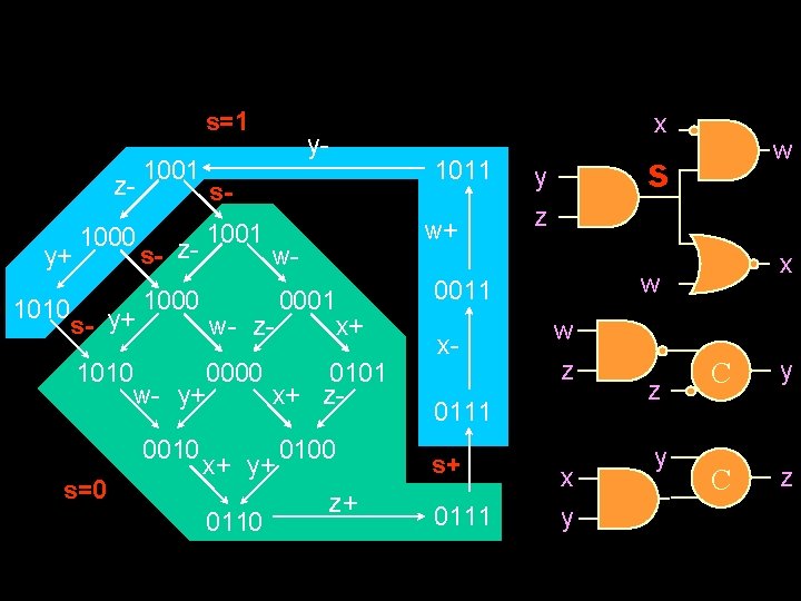 s=1 zy+ 1010 1000 s- y+ 1010 1001 s=0 y- 1011 s 1001 s-