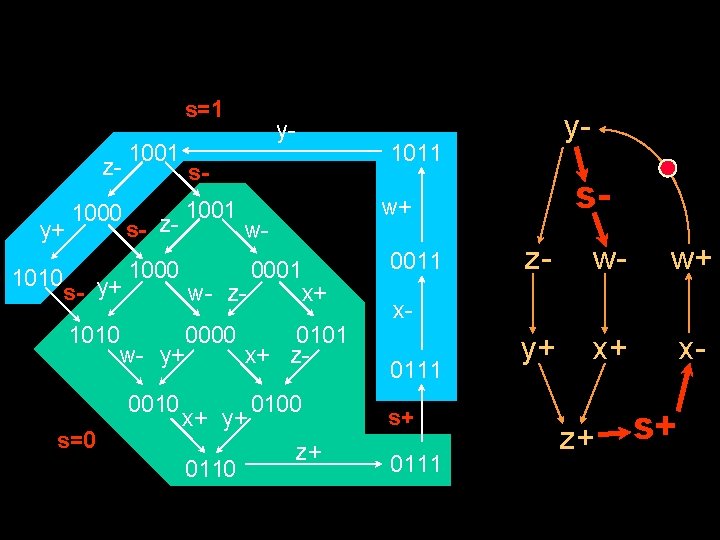 s=1 zy+ 1010 1000 s- y+ 1010 1001 s=0 1001 1000 w- y+ 0000
