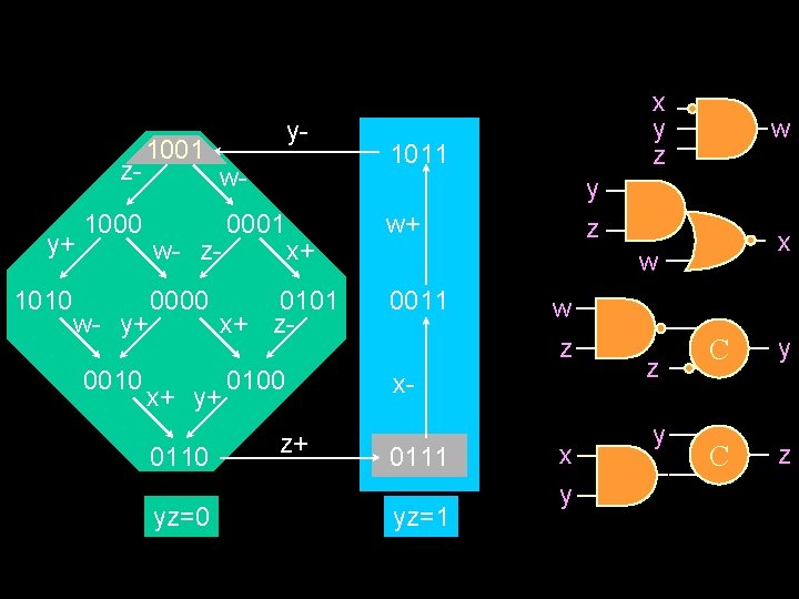 zy+ 1010 1001 1000 w- w- z- w- y+ 0010 y- 0000 yz=0 x+