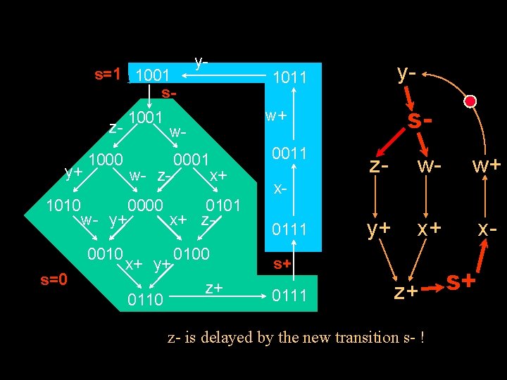 s=1 1001 s 1001 zy+ 1010 1000 w- y+ 0010 s=0 0110 s- w+