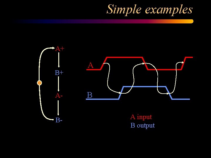 Simple examples A+ B+ AB- A B A input B output 