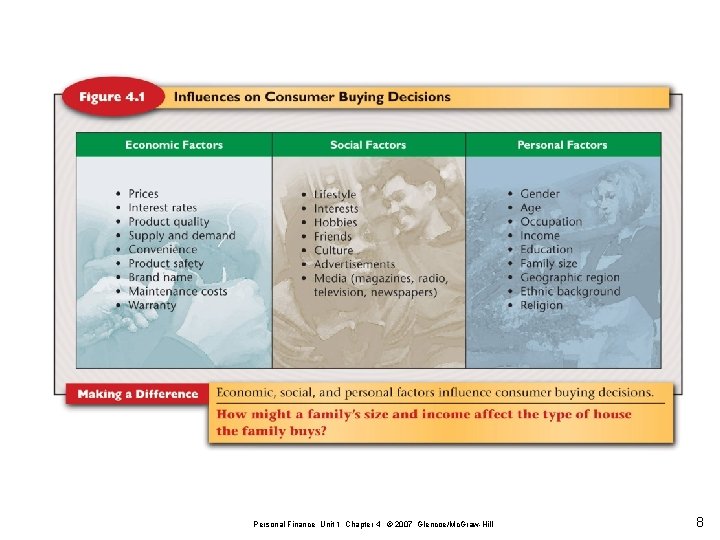 Personal Finance Unit 1 Chapter 4 © 2007 Glencoe/Mc. Graw-Hill 8 