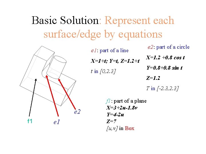 Basic Solution: Represent each surface/edge by equations e 2: part of a circle e