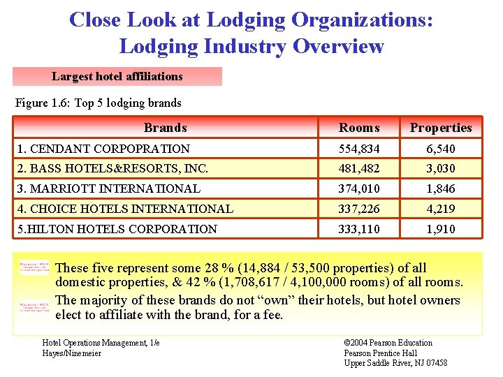 Close Look at Lodging Organizations: Lodging Industry Overview Largest hotel affiliations Figure 1. 6: