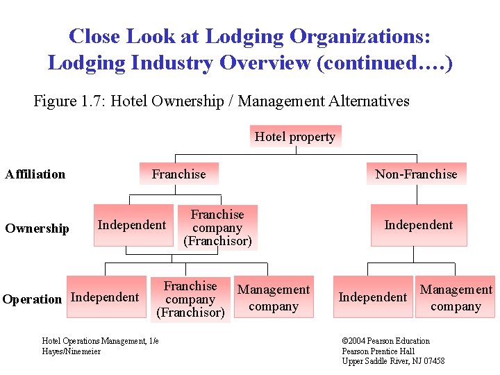 Close Look at Lodging Organizations: Lodging Industry Overview (continued…. ) Figure 1. 7: Hotel