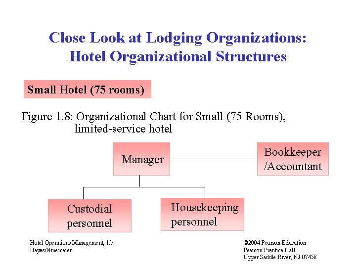 Close Look at Lodging Organizations: Hotel Organizational Structures Small Hotel (75 rooms) Figure 1.