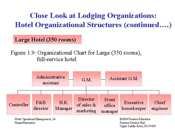 Close Look at Lodging Organizations: Hotel Organizational Structures (continued…. ) Large Hotel (350 rooms)