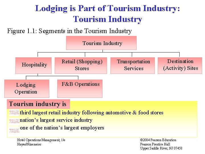Lodging is Part of Tourism Industry: Tourism Industry Figure 1. 1: Segments in the