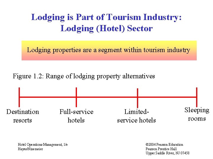 Lodging is Part of Tourism Industry: Lodging (Hotel) Sector Lodging properties are a segment